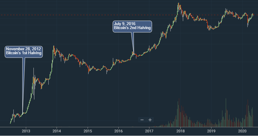 bitcion halving